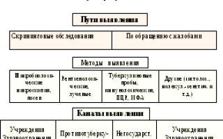 Своевременное выявление туберкулеза легких у взрослых осуществляется