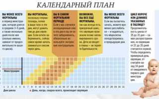 Можно ли забеременеть при отсутствии овуляции