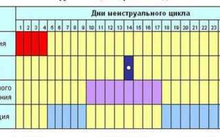 Можно ли забеременеть при нерегулярном цикле