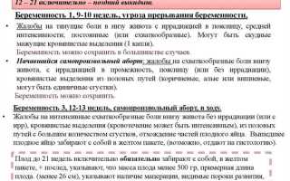 Симптомы угрозы выкидыша