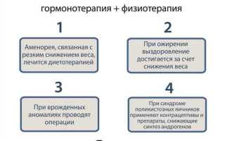 Как вызвать первые месячные