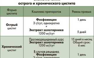 Как лечить цистит дома